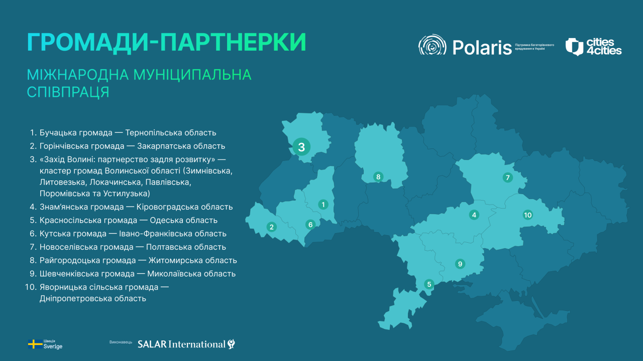 Дев’ять громад та кластер громад стали партнерами програми Polaris за напрямом «Міжнародна муніципальна співпраця» 